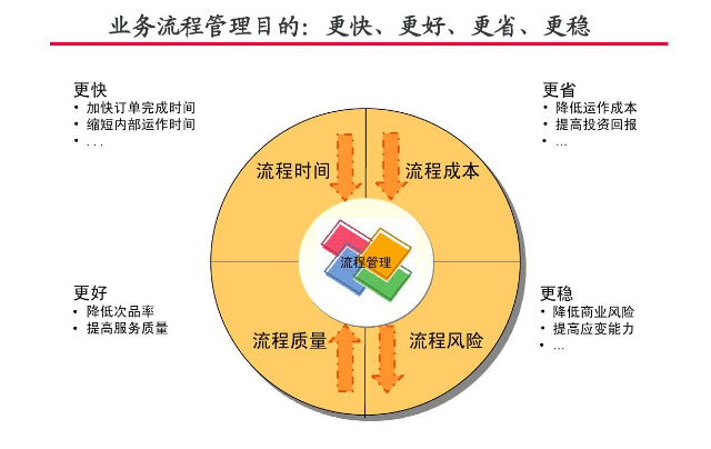 流程管理:洞悉流程误区,明确流程目标,掌握流程管理的方法