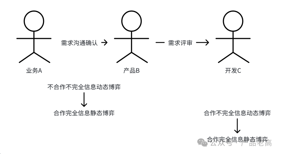 产品能力模块系列：博弈实战&ldquo;思路&rdquo;