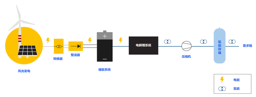 绿氢破局:新能源下半场,技术和降本突破如何重构氢能产业|深度研报