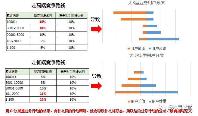 这才是真正的用户分层,你那只是看平均数