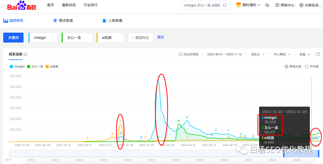 白杨SEO:怎么用百度、微信、抖音指数分析关键词趋势及发现用户需求?以ChatGPT、文心一言和AI绘画举例
