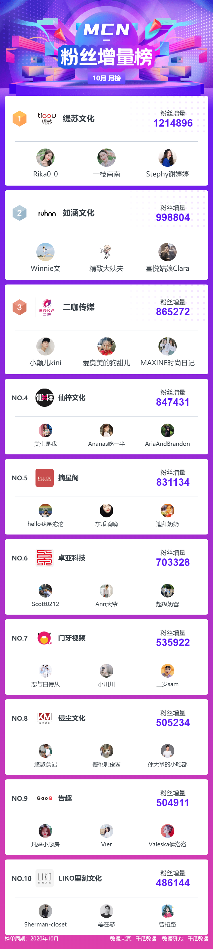 MCN-粉丝增量榜-10月 月榜.png