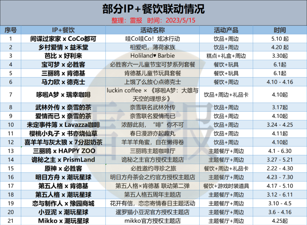 喜茶联名翻车,联名生意还“好不好做”?|雷报