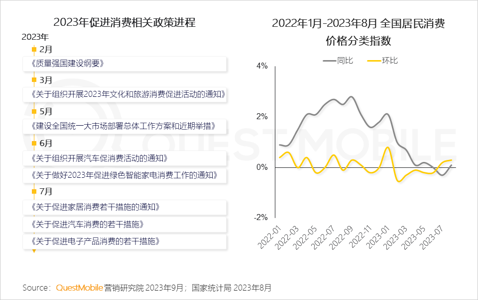 QuestMobile 2023销售渠道营销洞察报告:电商购物节降温,品牌自有节奏主导,借公域冲私域促转化……