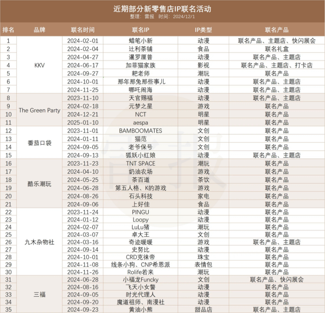 花上亿买IP,名创优品真能拉开差距吗? | 雷报