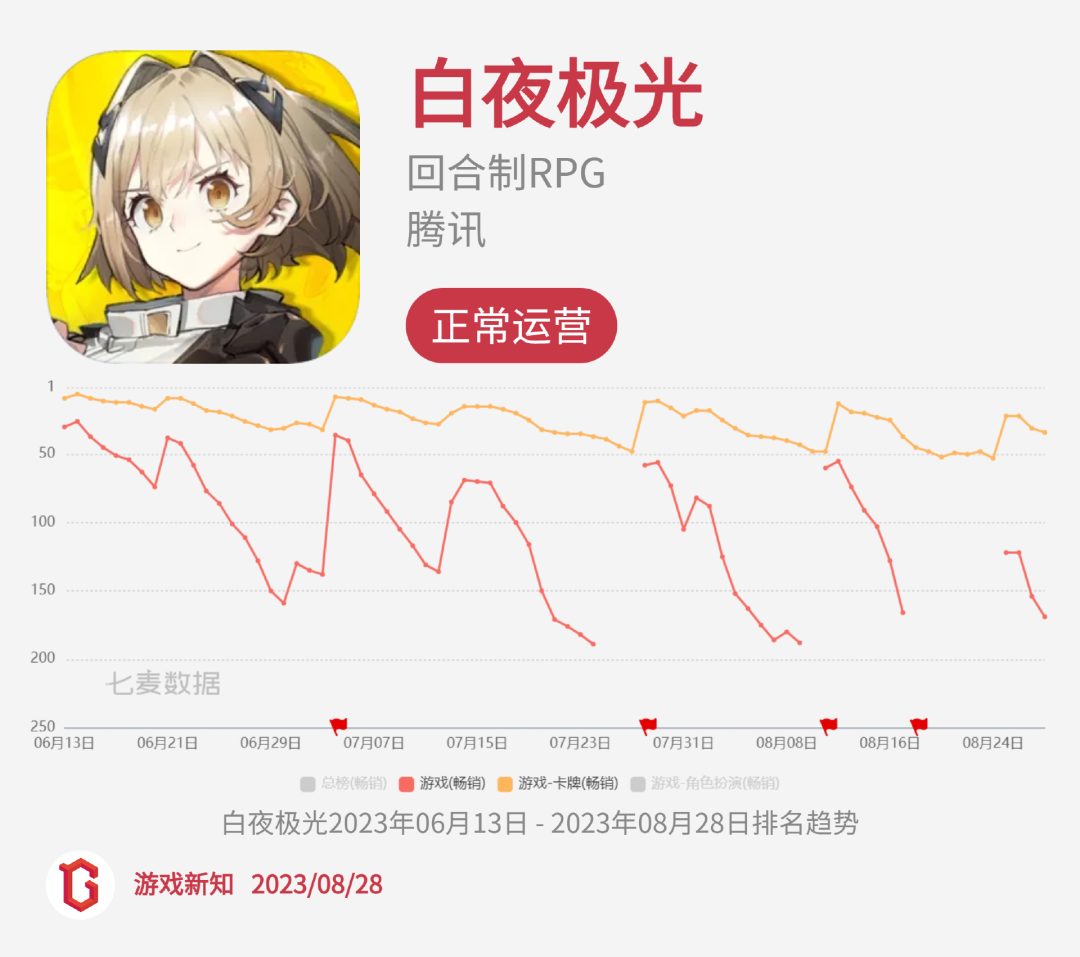 二次元惨烈征战:27款阵亡,23款状况不佳