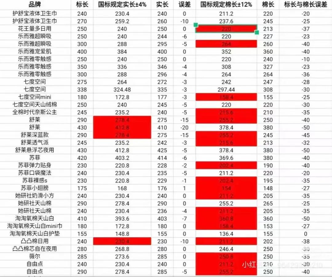 卫生巾集体塌房,网友呼吁小米出卫生巾