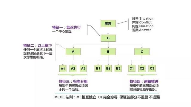 掌握“金字塔原理”思维,从容应对临场发言