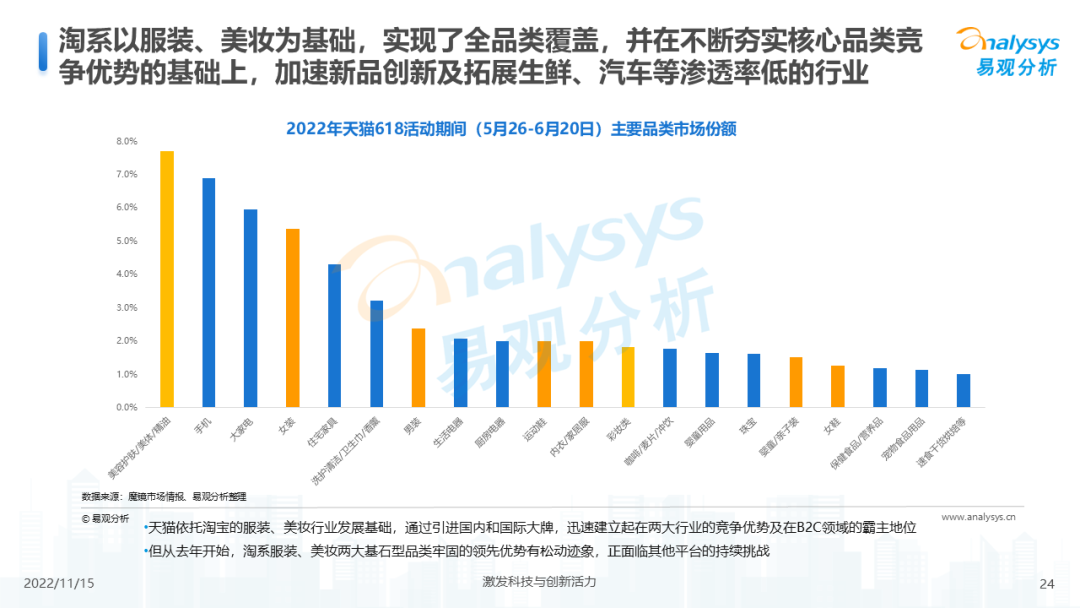 2022年中国电商平台市场洞察