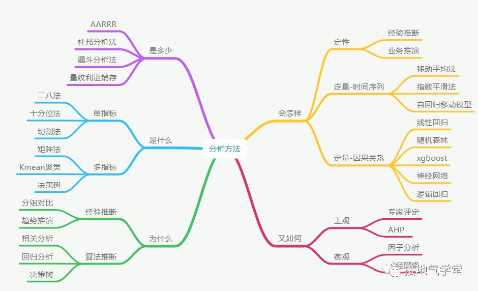 数据分析师职业发展的五大问题,一次扫清!