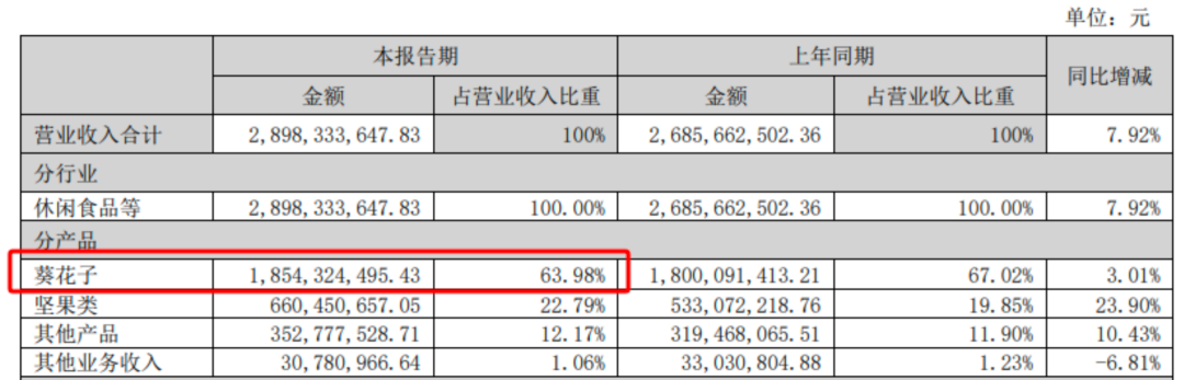 洽洽食品获融资买入,依旧难掩增长颓势