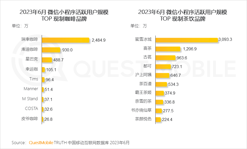 QuestMobile2023夏日经济之现制咖啡&茶饮市场洞察:总用户1.51亿,瑞幸、蜜雪冰城小程序用户2500万、3000万