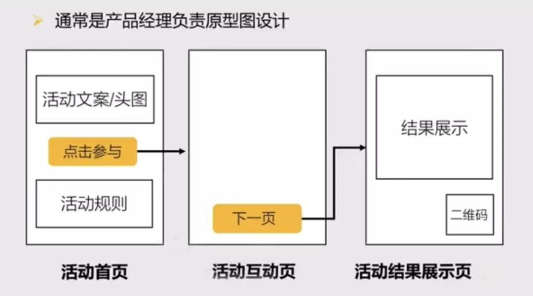 怎样完整执行一个活动(附活动执行SOP模板) 怎样完整执行一个活动(附活动执行SOP模板)