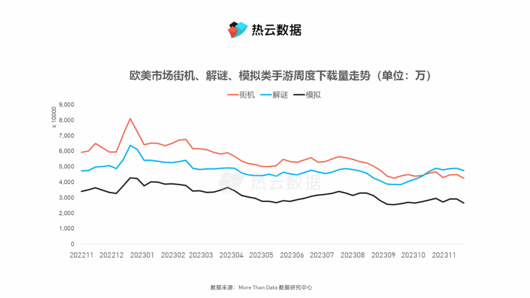 欧美市场获客成本锐减20%，出海游戏现在就开始卷Q5档期了吗？