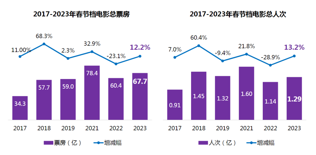 2023年春节档电影的市场表现,是否已经追平疫情前水平?