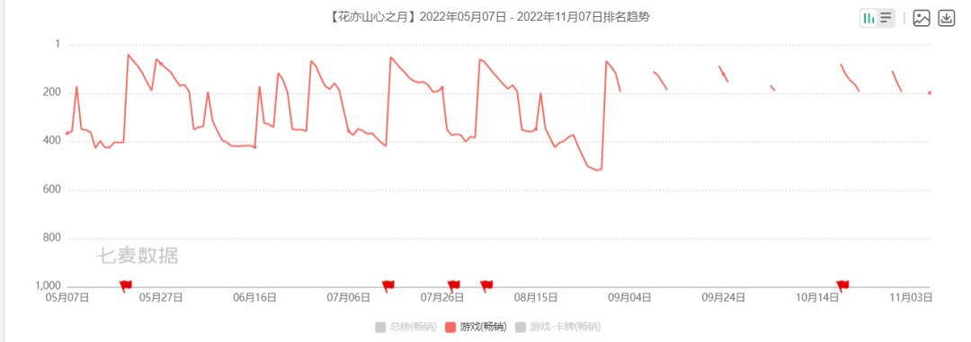 B站项目解散，字节产品停运！600亿赛道新品全面熄火？女性向Q3战况如何