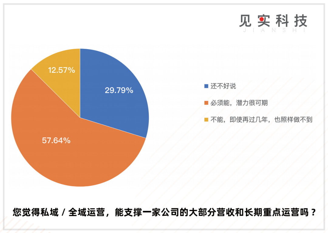私域是CEO“长期”工程!