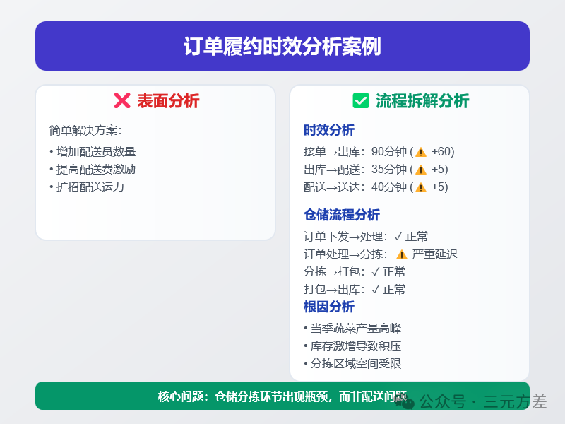 分析不够深入?4个步骤让你真正做到懂业务