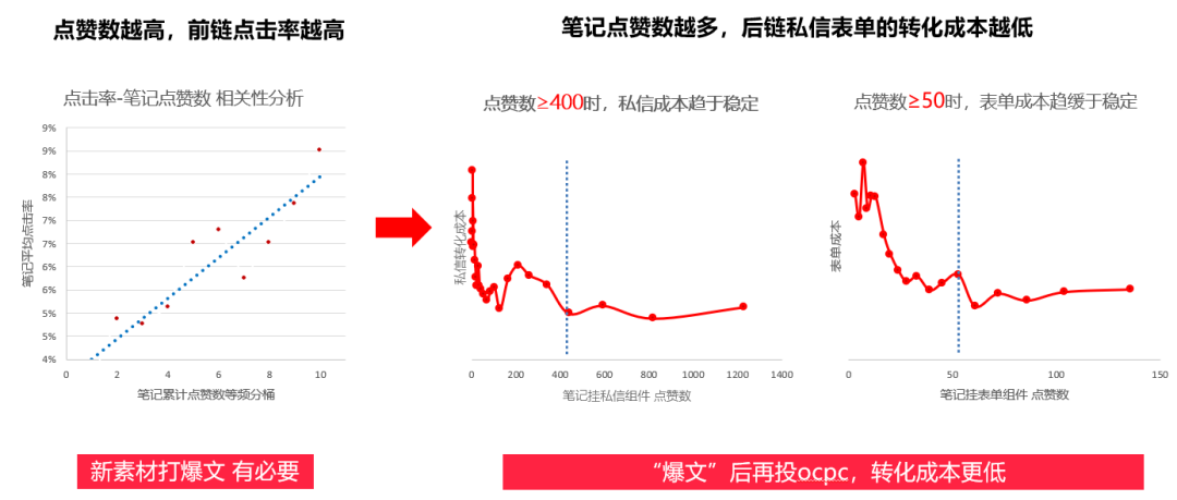小红书「私信留资」攻略来了!有人做到开口率翻倍,留资量飙升65%