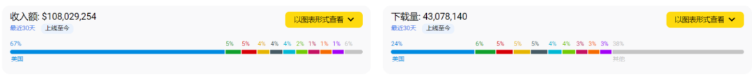 3D堆叠消除《Match Factory!》增长强劲，Peak Games这款产品能否打破品类天花板？
