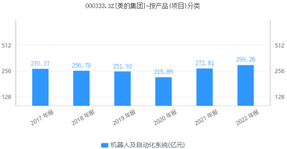 美的集团的&ldquo;慢&rdquo;增长时代与多元化隐忧