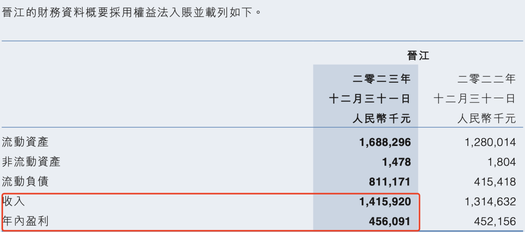 晋江文学23年收入14.16亿元,盈利4.6亿元 |雷报