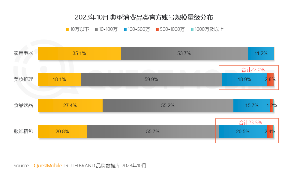 QuestMobile2023品牌私域流量发展洞察：私域用户粘性、消费力高于公域，食品饮品私域规模近1.9亿，三大差异化玩法形成