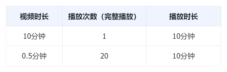 独家 | B站“播放分钟数”将于7月初上线,不影响热门推荐和创作激励机制