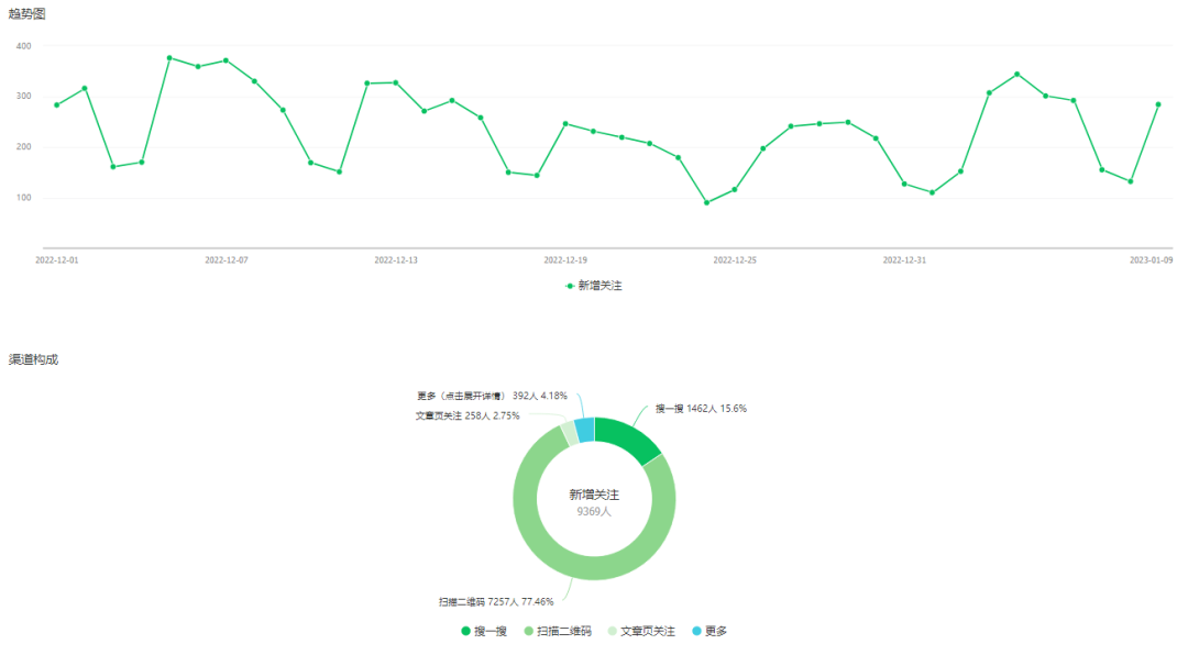 涨粉慢?阅读低?做好年终总结让公众号运营事半功倍