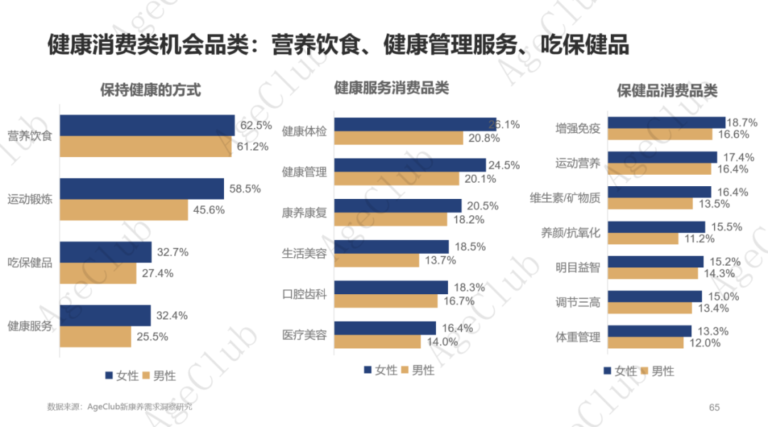 超30万亿消费规模下,低龄VS高龄、他VS她、共性VS个性的市场机会!