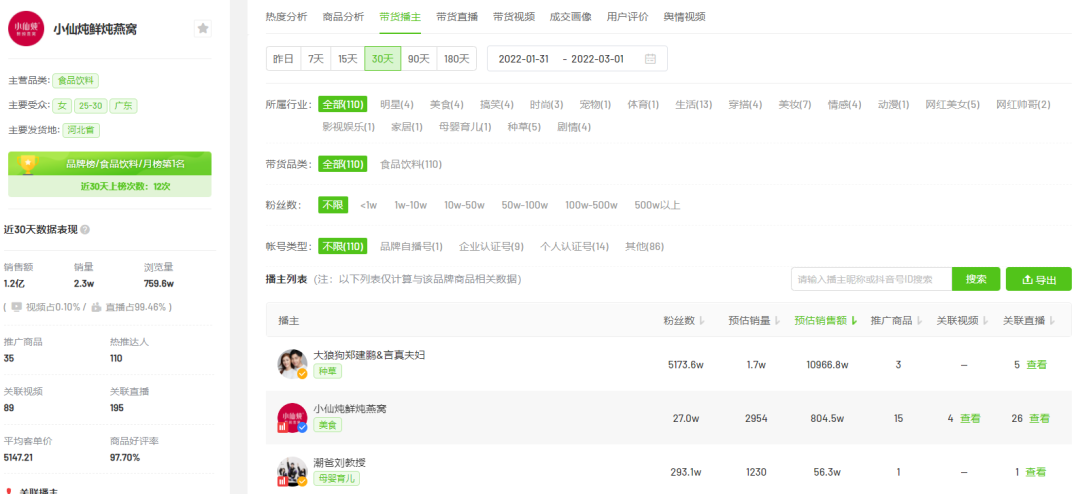 2月抖音电商与品牌营销趋势:农资绿植增长,春季减肥需求激增