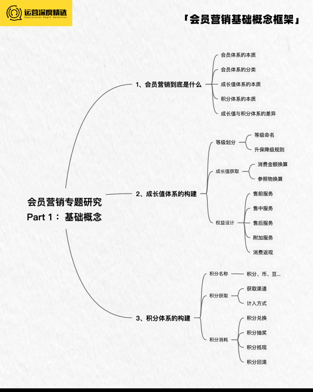 2023的趋势是会员营销?一文带你速通会员基础概念!丨专题研究