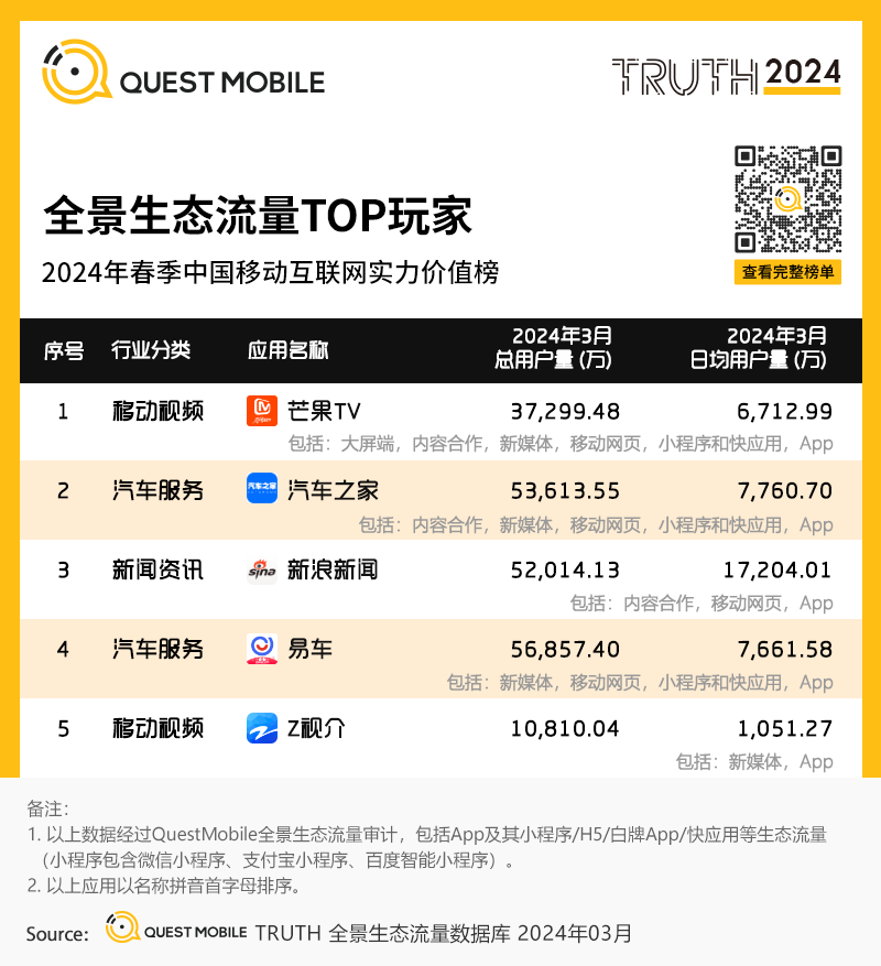 QuestMobile2024中国移动互联网春季大报告：用户12.32亿，人均月时长165小时，小程序、AIGC、三大屏交相辉映
