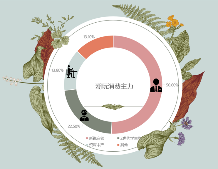 Z世代爱潮玩！（上）
