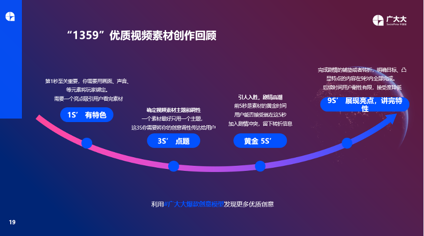 从广告与素材出发,如何在变化中抓住游戏出海营销新趋势?