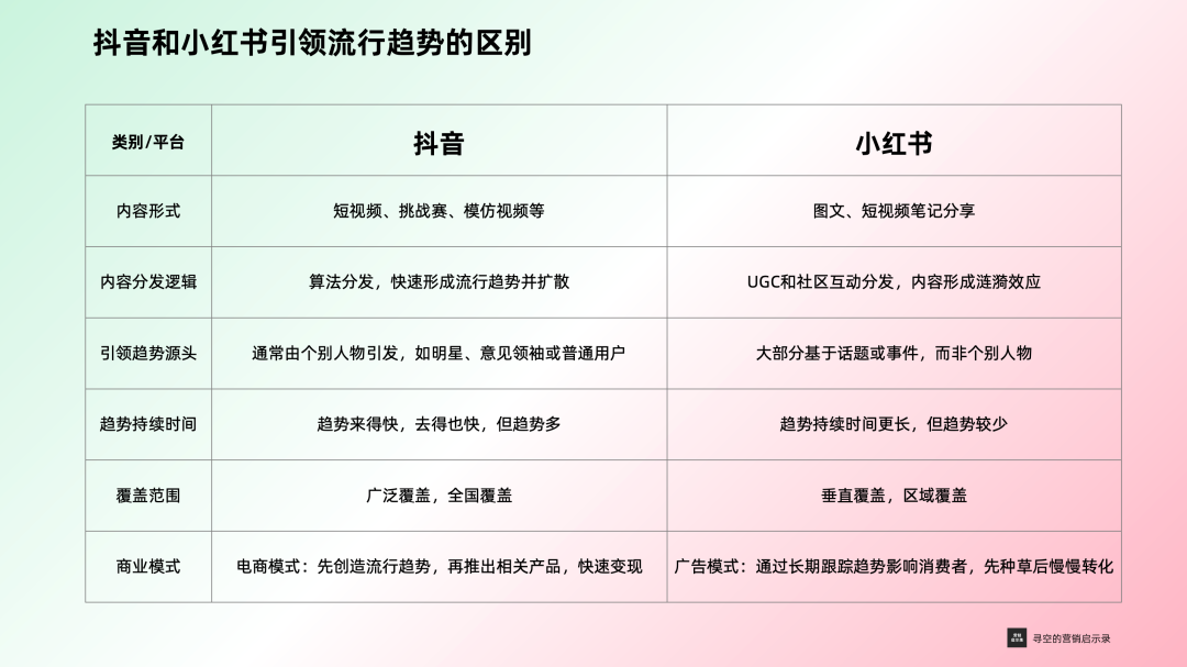 抖音和小红书都在引领流行趋势,二者有何不同?