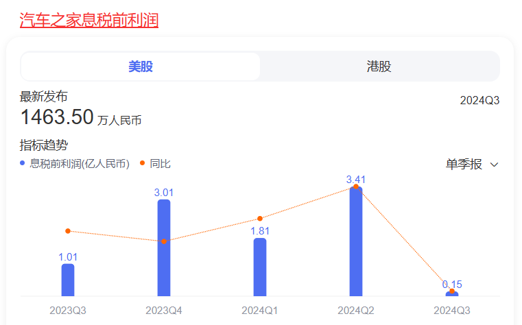 汽车之家再陷易主传闻,海尔成潜在买家?