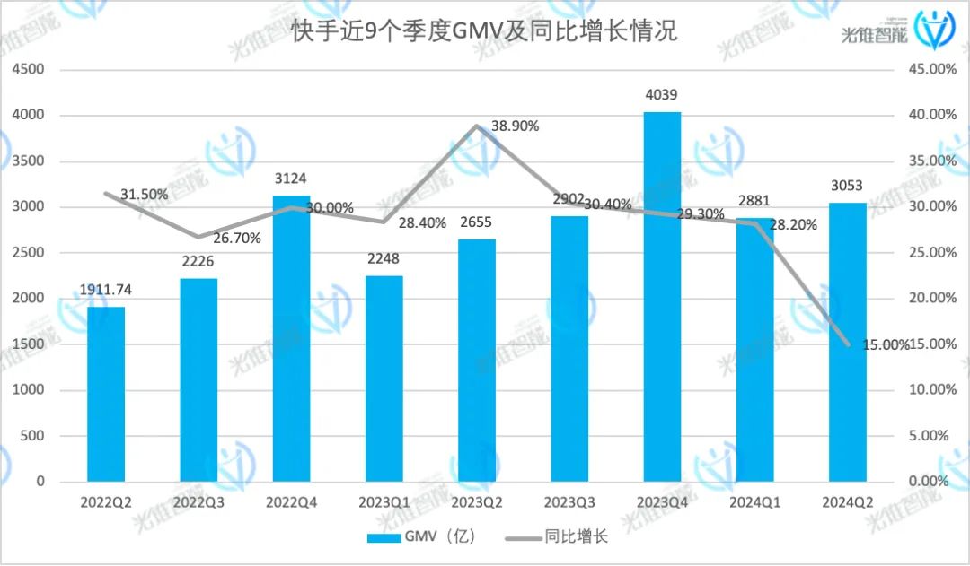 盈利47亿，快手的危机感却没消失