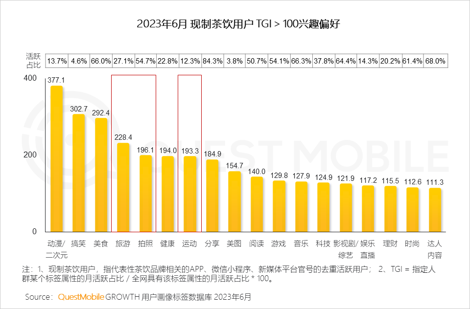 QuestMobile2023夏日经济之现制咖啡&茶饮市场洞察:总用户1.51亿,瑞幸、蜜雪冰城小程序用户2500万、3000万