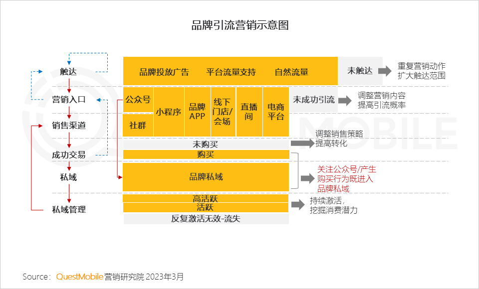 QuestMobile2022中国互联网广告市场洞察：总量突破6600亿元，头部平台强化流量内转化，AIGC等技术持续搅动市场
