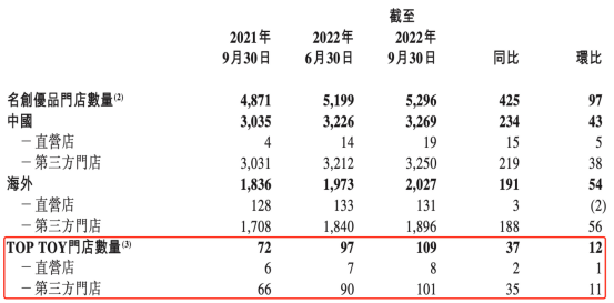 TOPTOY 第三季度收入1.24亿,相比泡泡玛特怎么样?| 雷报