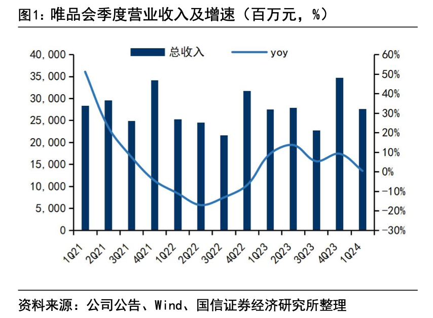 唯品会陷入增长困局:一季度没有更好,二季度可能更差
