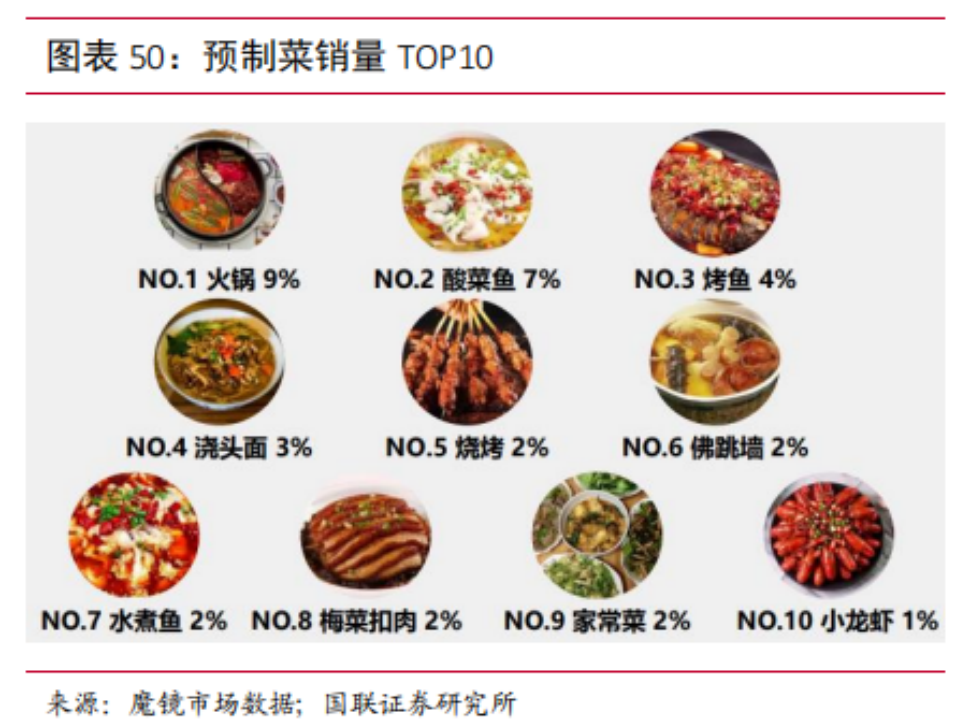 预制菜突围战:爆款出击,全品类垫后