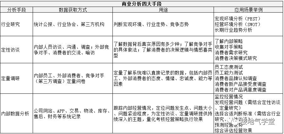 商业分析与数据分析、算法模型的关系与区别