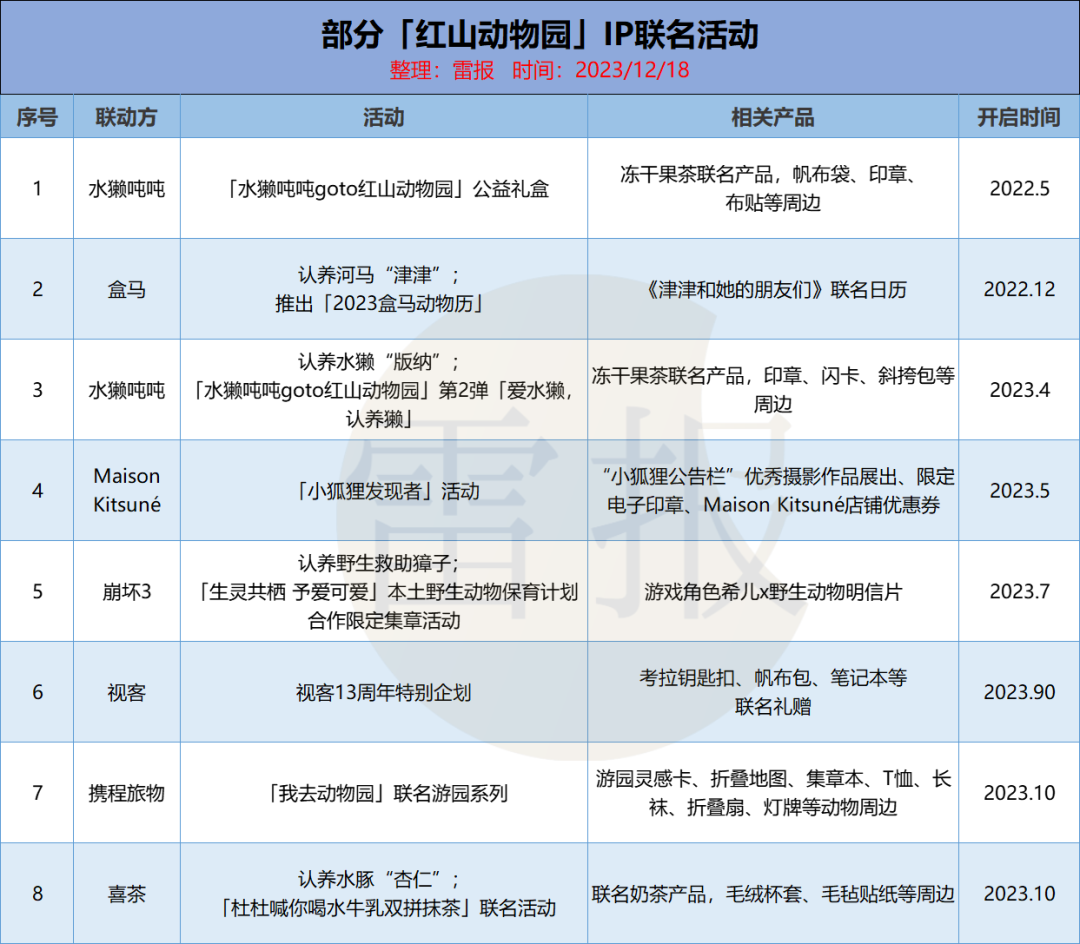 动物园玩IP:你耍猴,我晒虎,谁家动物最靠谱?| 雷报
