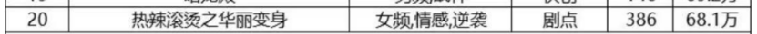 拆剧《热辣滚烫之华丽变身》:接住贾玲减肥热泼天流量