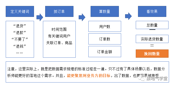 手把手，我写了一份数据分析需求沟通模板