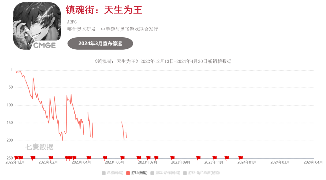 超50款二游停运,真成坟场了?