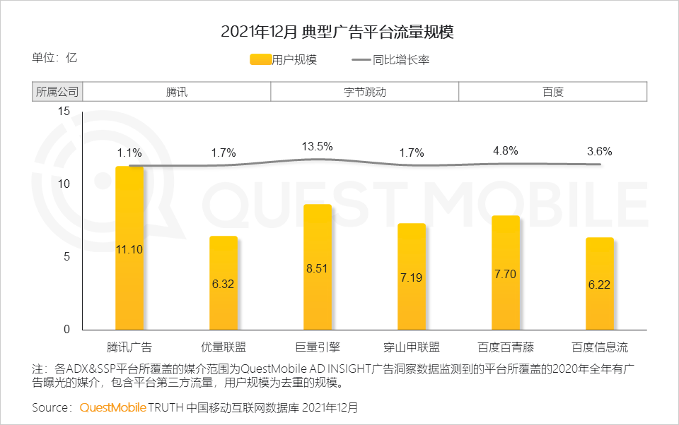 QuestMobile2022 移动互联网发展年鉴(行业篇-下):数字营销成营销赛道支柱,2022年互联网广告将突破6800亿元