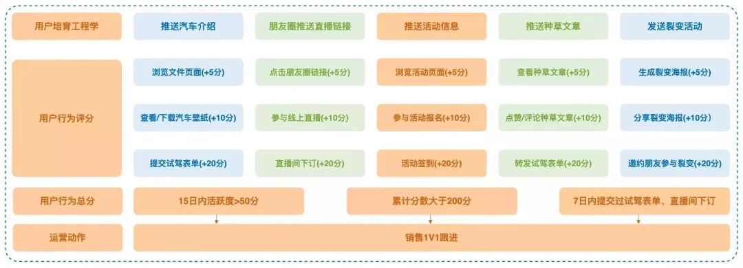 美妆、烘焙、汽车等行业的用户分层运营怎么做?实例参考来了!